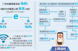 广州网民平均每周上网20小时