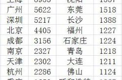 中国内地最爱偷情的20座城市　上海广州等入选上榜